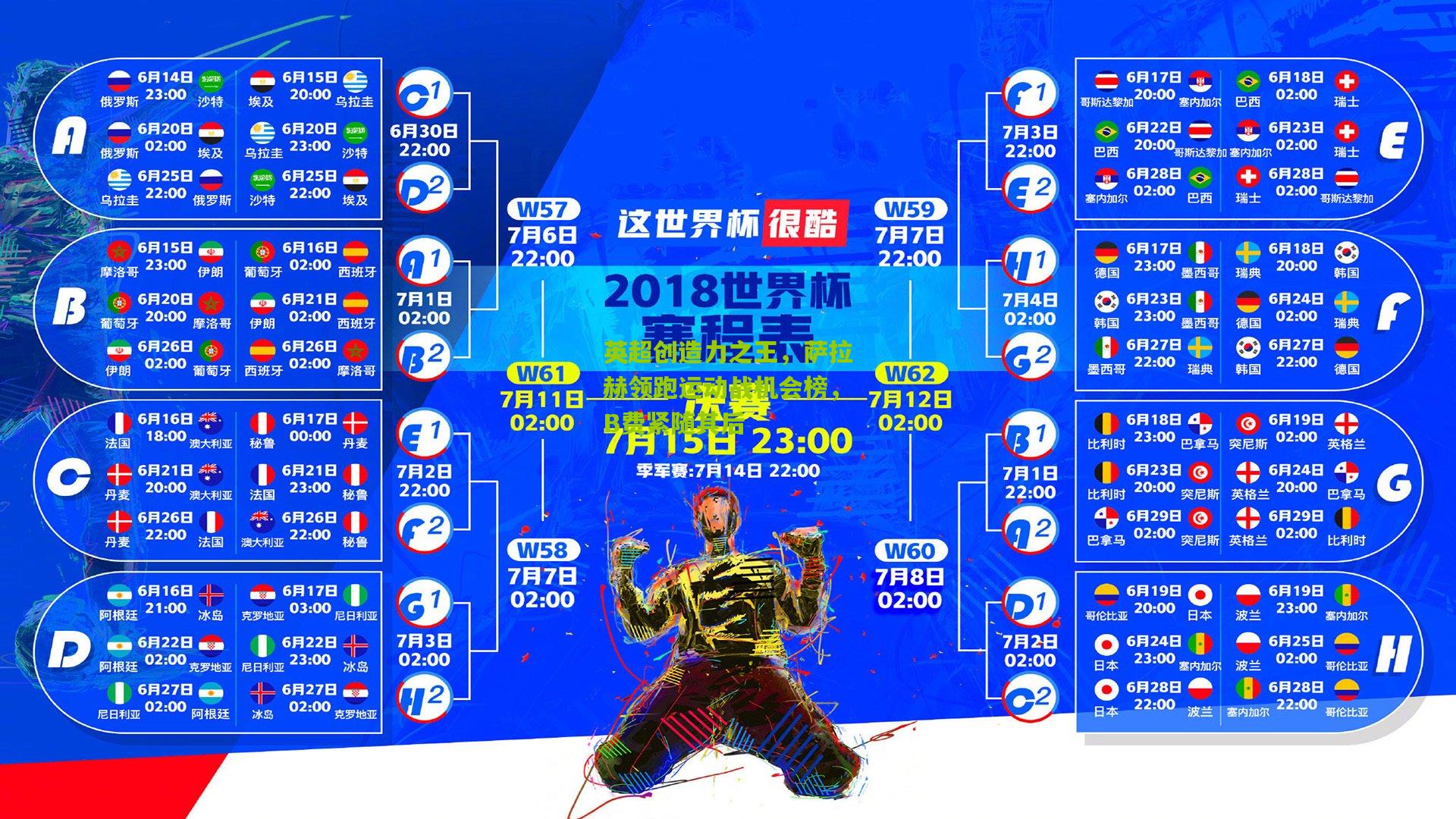 英超创造力之王,萨拉赫领跑运动战机会榜,B费紧随其后